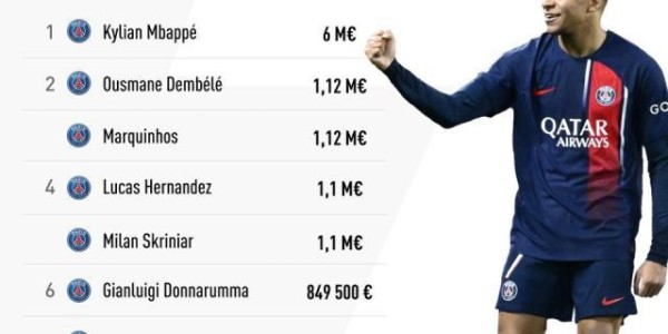 天博体育平台-《队报》公布法甲薪水TOP30！姆巴佩是最后的疯狂？