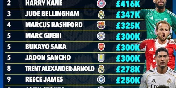太阳报统计英格兰球员周薪TOP15：托尼42.5万镑第1，凯恩第2